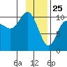 Applegate Island tide chart for Saturday, January 25, 2025