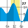 Applegate Island tide chart for Monday, January 27, 2025