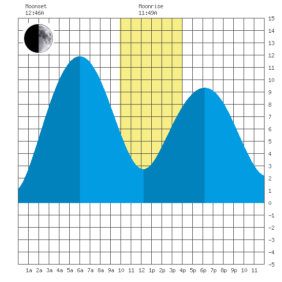 Applegate Island tide chart for Monday, January 6, 2025