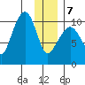 Applegate Island tide chart for Tuesday, January 7, 2025