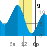 Applegate Island tide chart for Thursday, January 9, 2025