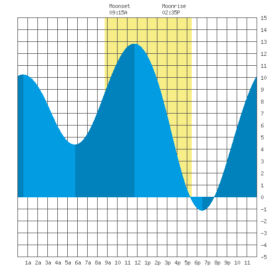 Applegate Island tide chart for Monday, February 10, 2025