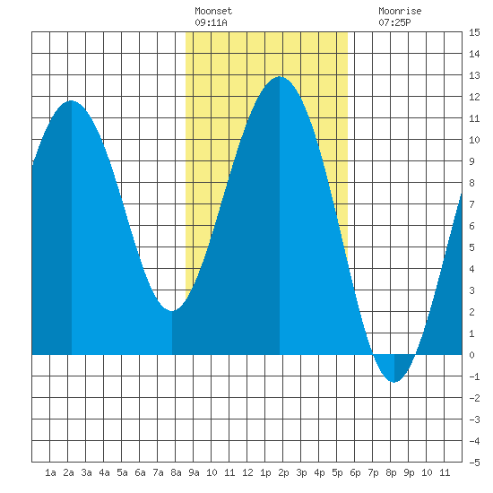 Applegate Island tide chart for Thursday, February 13, 2025