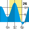 Applegate Island tide chart for Wednesday, February 26, 2025