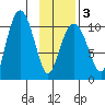 Applegate Island tide chart for Monday, February 3, 2025