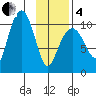 Applegate Island tide chart for Tuesday, February 4, 2025