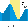 Applegate Island tide chart for Friday, February 7, 2025