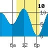 Applegate Island tide chart for Monday, March 10, 2025