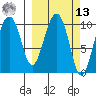 Applegate Island tide chart for Thursday, March 13, 2025