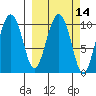 Applegate Island tide chart for Friday, March 14, 2025