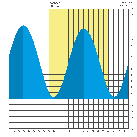 Applegate Island tide chart for Saturday, March 15, 2025