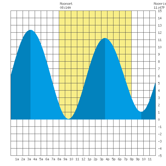 Applegate Island tide chart for Sunday, March 16, 2025
