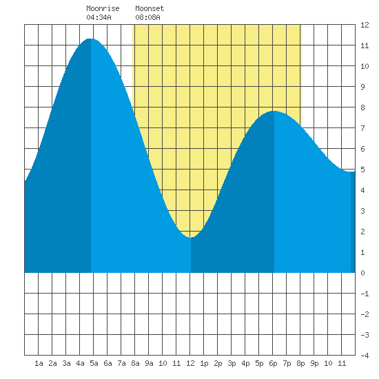 Applegate Island tide chart for Thursday, March 20, 2025
