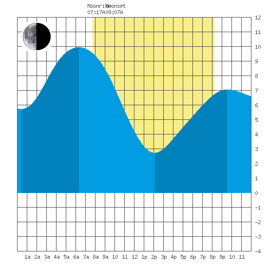 Applegate Island tide chart for Saturday, March 22, 2025