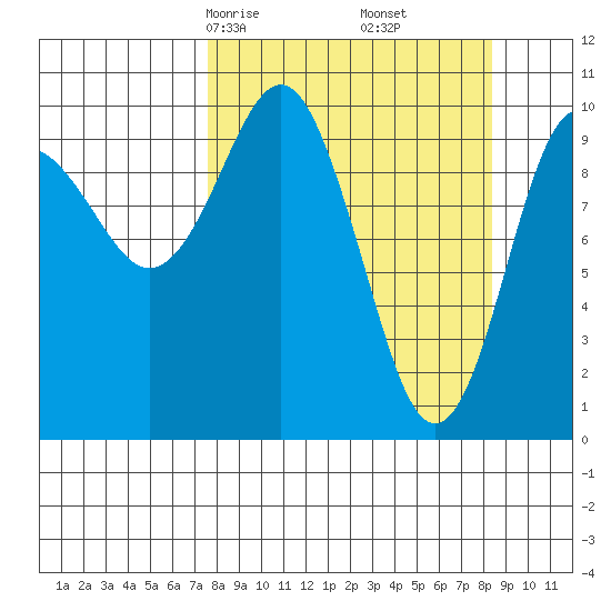 Applegate Island tide chart for Tuesday, March 25, 2025