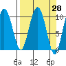 Applegate Island tide chart for Friday, March 28, 2025