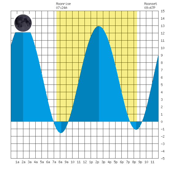 Applegate Island tide chart for Saturday, March 29, 2025