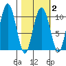 Applegate Island tide chart for Sunday, March 2, 2025
