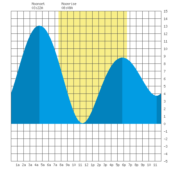 Applegate Island tide chart for Wednesday, March 5, 2025