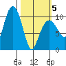 Applegate Island tide chart for Wednesday, March 5, 2025