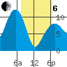 Applegate Island tide chart for Thursday, March 6, 2025