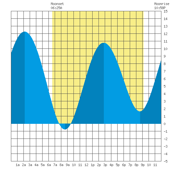 Applegate Island tide chart for Sunday, April 13, 2025
