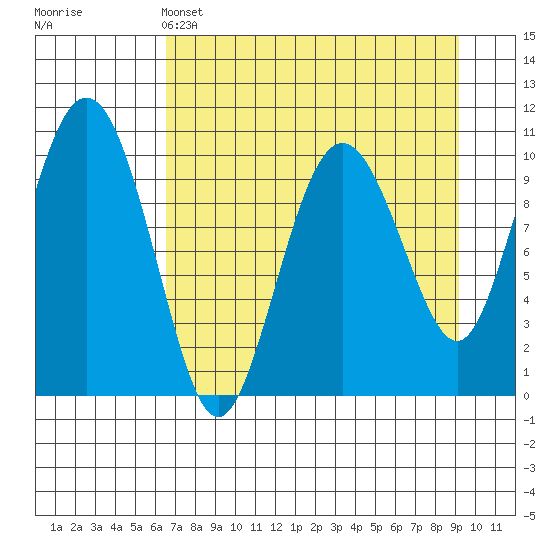 Applegate Island tide chart for Monday, April 14, 2025