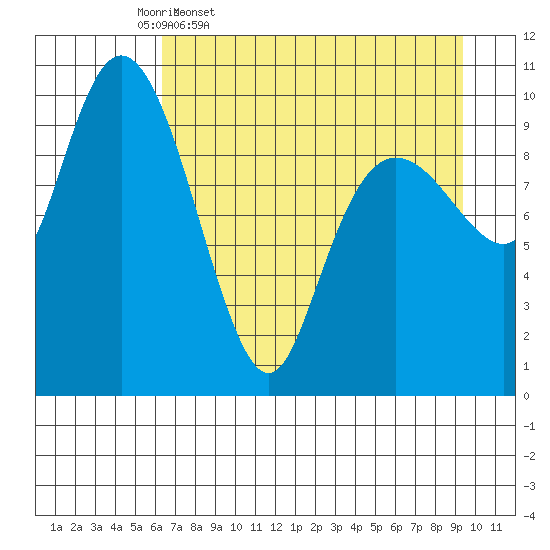 Applegate Island tide chart for Friday, April 18, 2025