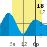 Applegate Island tide chart for Friday, April 18, 2025