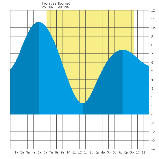 Applegate Island tide chart for Saturday, April 19, 2025