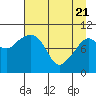 Applegate Island tide chart for Monday, April 21, 2025
