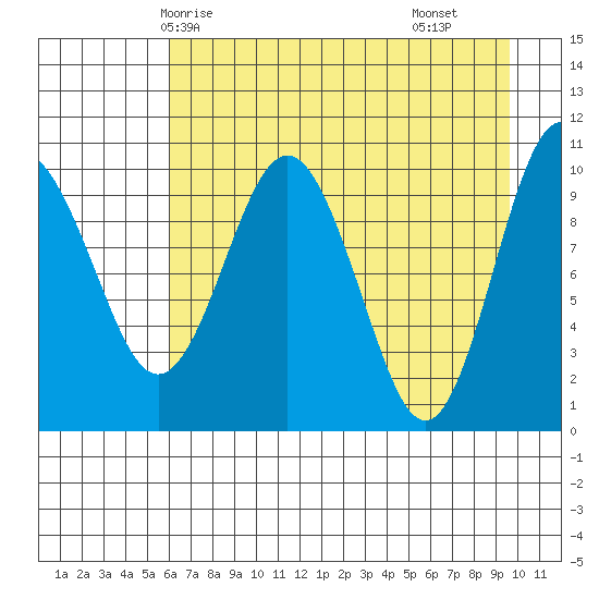 Applegate Island tide chart for Thursday, April 24, 2025