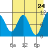 Applegate Island tide chart for Thursday, April 24, 2025