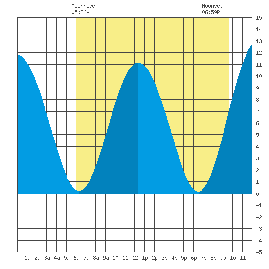 Applegate Island tide chart for Friday, April 25, 2025
