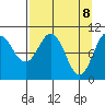 Applegate Island tide chart for Tuesday, April 8, 2025