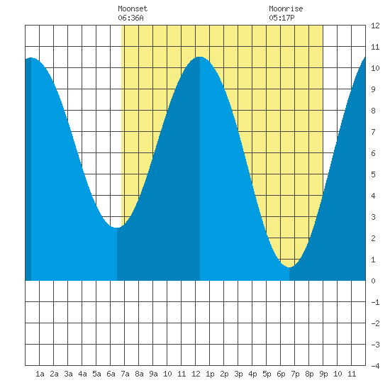 Applegate Island tide chart for Wednesday, April 9, 2025