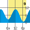 Applegate Island tide chart for Wednesday, April 9, 2025