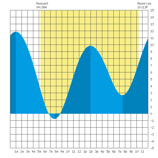 Applegate Island tide chart for Sunday, May 11, 2025