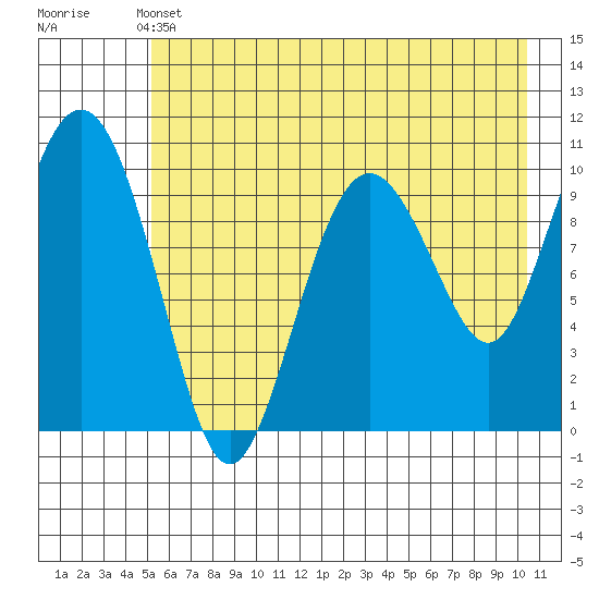 Applegate Island tide chart for Tuesday, May 13, 2025