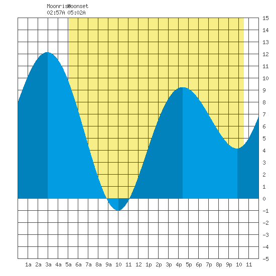 Applegate Island tide chart for Thursday, May 15, 2025