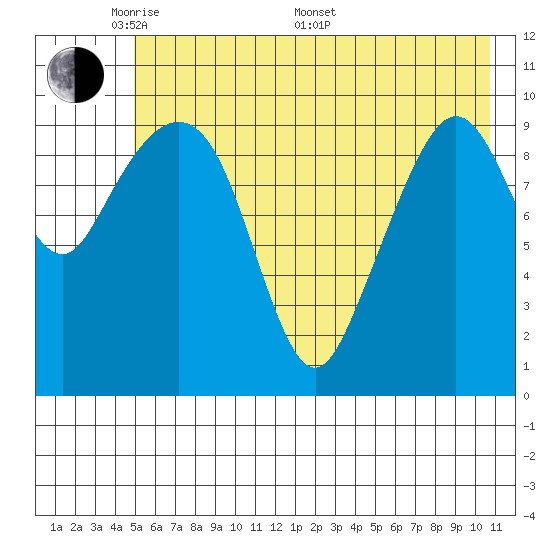 Applegate Island tide chart for Tuesday, May 20, 2025