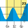 Applegate Island tide chart for Friday, May 23, 2025