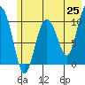 Applegate Island tide chart for Sunday, May 25, 2025