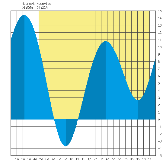 Applegate Island tide chart for Wednesday, May 28, 2025