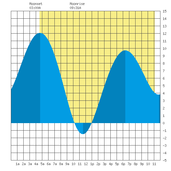 Applegate Island tide chart for Saturday, May 31, 2025