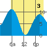 Applegate Island tide chart for Saturday, May 3, 2025