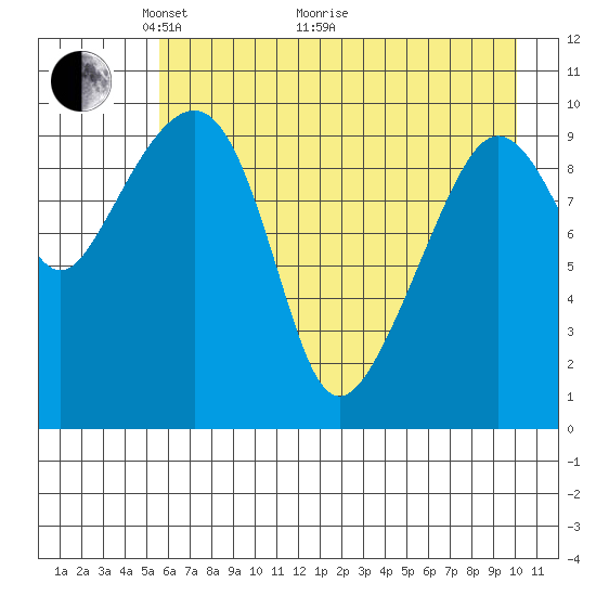 Applegate Island tide chart for Sunday, May 4, 2025