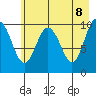 Applegate Island tide chart for Thursday, May 8, 2025