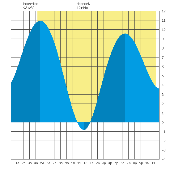 Applegate Island tide chart for Monday, June 16, 2025