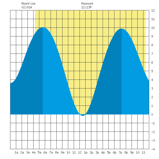 Applegate Island tide chart for Tuesday, June 17, 2025
